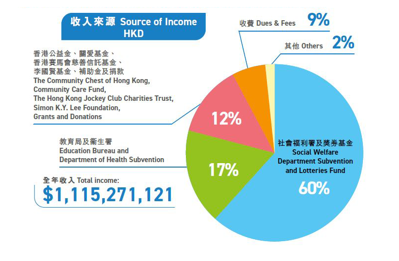 2023-2024 收入來源 圓形圖 (全年收入$1,115,271,121)